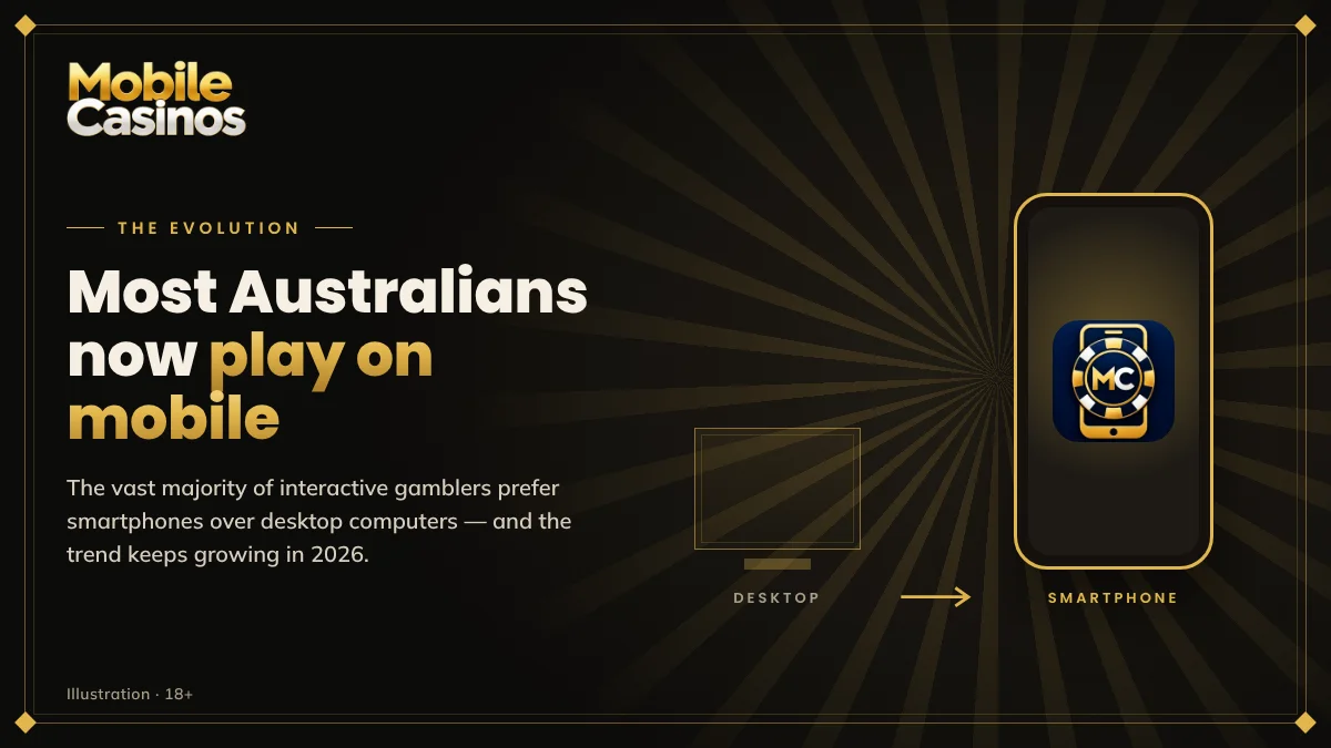 Most Australian interactive gamblers now prefer smartphones over desktop computers